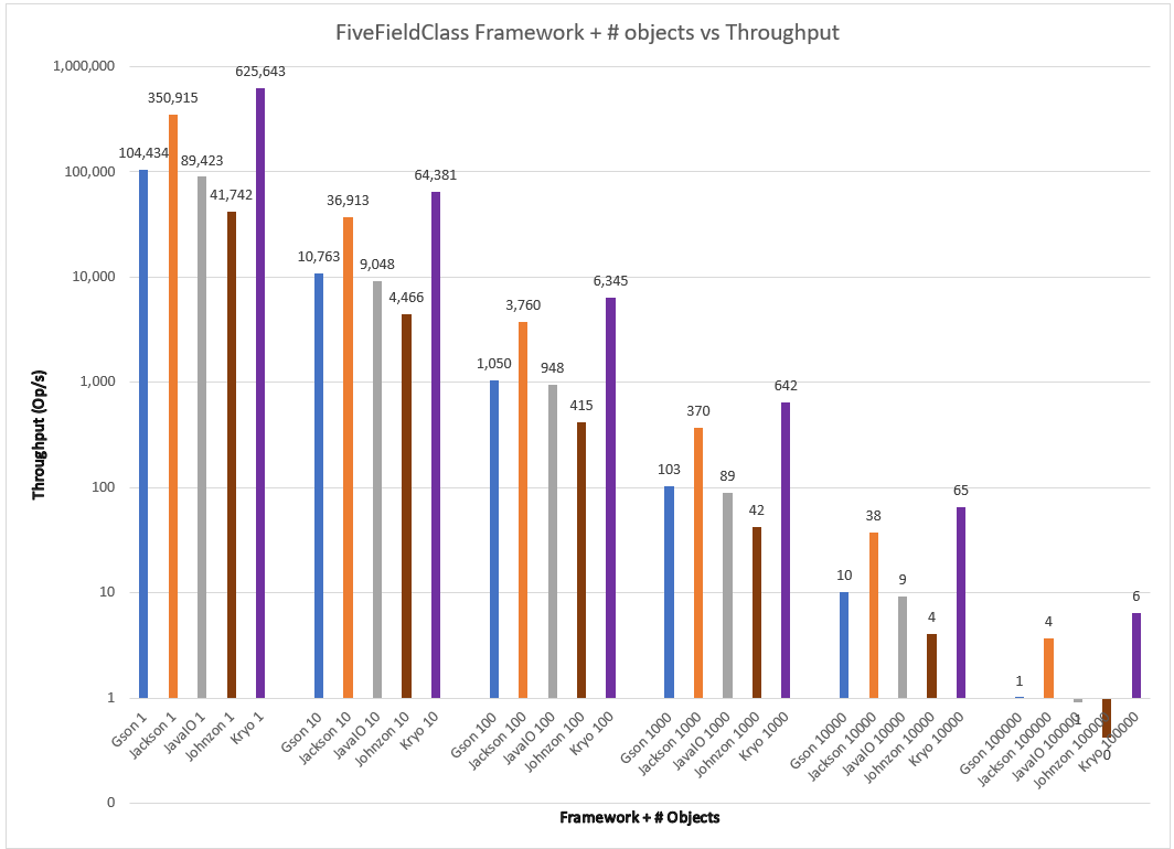 results for all frameworks with FiveFieldClass