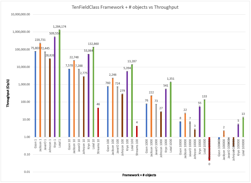 Comparison of Serialization Frameworks for a TenFieldClass varying number of objects
