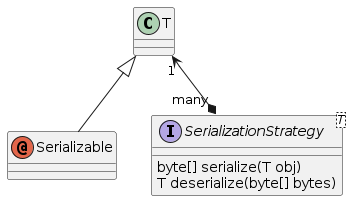 Class Diagram for Serialization API