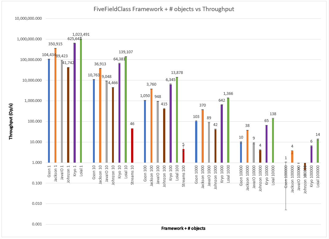 Comparison of Serialization Frameworks for a TenFieldClass varying number of objects