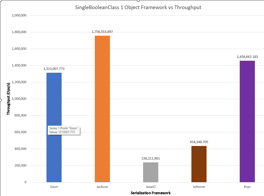 results for all frameworks with SingleBooleanClass
