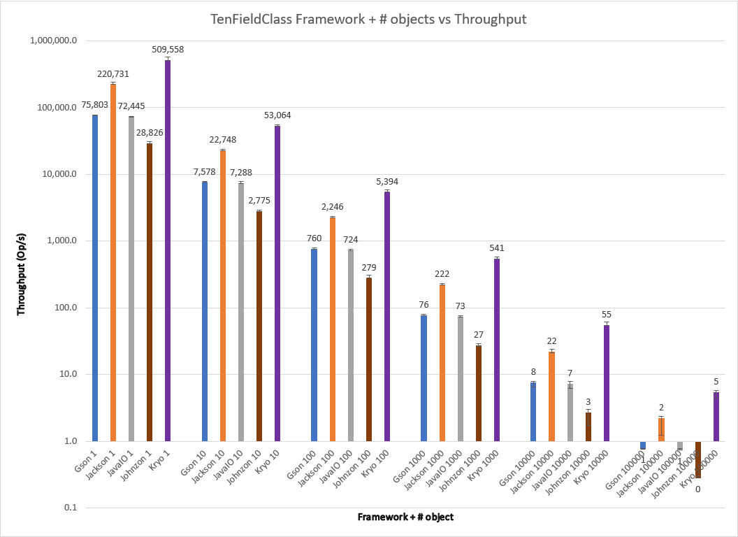 results for all frameworks with TenFieldClass