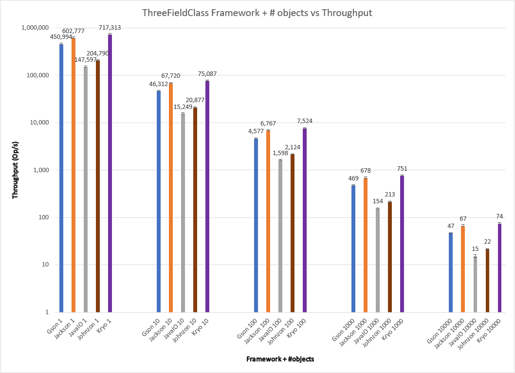 results for all frameworks with ThreeFieldClass