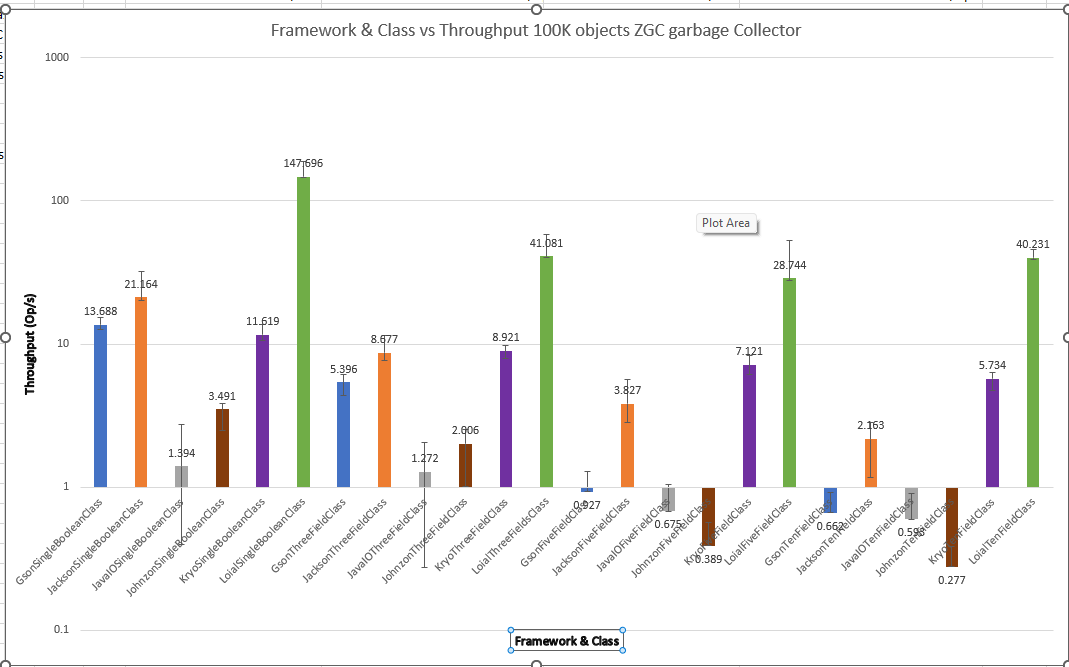 Comparison of Serialization Frameworks for an 100K Objects on SingleBooleanClass, ThreeFieldClass, FiveFieldClass, TenFieldClass for 100K objects on ZGC